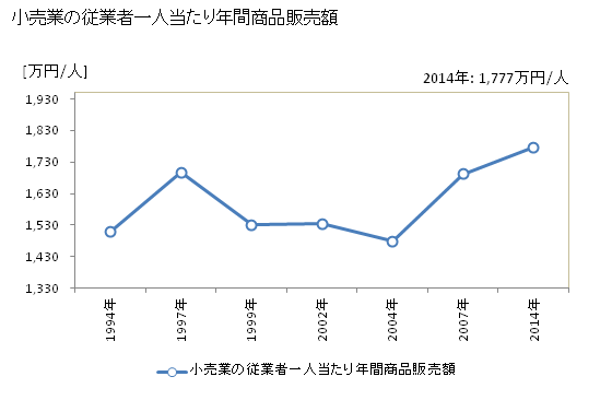 グラフ 年次 登別市(ﾉﾎﾞﾘﾍﾞﾂｼ 北海道)の商業の状況 小売業の従業者一人当たり年間商品販売額