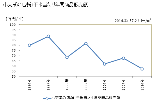 グラフ 年次 登別市(ﾉﾎﾞﾘﾍﾞﾂｼ 北海道)の商業の状況 小売業の店舗1平米当たり年間商品販売額