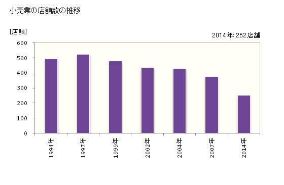 グラフ 年次 登別市(ﾉﾎﾞﾘﾍﾞﾂｼ 北海道)の商業の状況 小売業の店舗数の推移