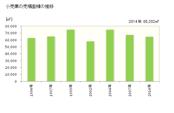 グラフ 年次 登別市(ﾉﾎﾞﾘﾍﾞﾂｼ 北海道)の商業の状況 小売業の売場面積の推移