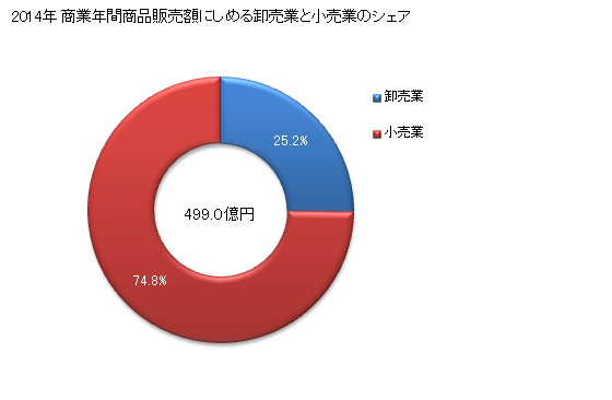 グラフ 年次 登別市(ﾉﾎﾞﾘﾍﾞﾂｼ 北海道)の商業の状況 商業年間商品販売額にしめる卸売業と小売業のシェア