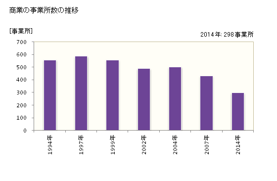 グラフ 年次 登別市(ﾉﾎﾞﾘﾍﾞﾂｼ 北海道)の商業の状況 商業の事業所数の推移