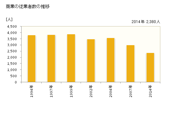 グラフ 年次 登別市(ﾉﾎﾞﾘﾍﾞﾂｼ 北海道)の商業の状況 商業の従業者数の推移