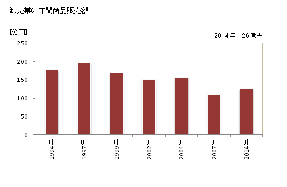 グラフ 年次 登別市(ﾉﾎﾞﾘﾍﾞﾂｼ 北海道)の商業の状況 卸売業の年間商品販売額