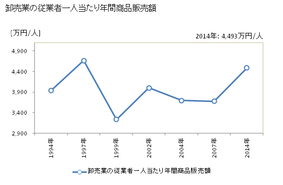 グラフ 年次 登別市(ﾉﾎﾞﾘﾍﾞﾂｼ 北海道)の商業の状況 卸売業の従業者一人当たり年間商品販売額