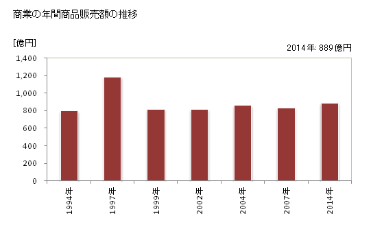 グラフ 年次 恵庭市(ｴﾆﾜｼ 北海道)の商業の状況 商業の年間商品販売額の推移