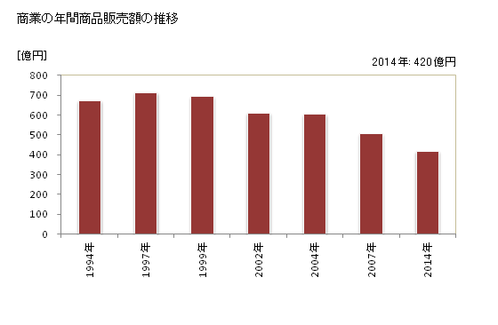 グラフ 年次 伊達市(ﾀﾞﾃｼ 北海道)の商業の状況 商業の年間商品販売額の推移
