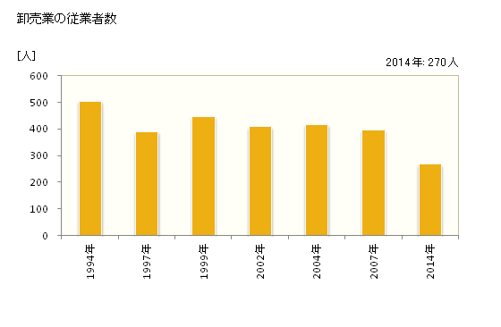 グラフ 年次 伊達市(ﾀﾞﾃｼ 北海道)の商業の状況 卸売業の従業者数