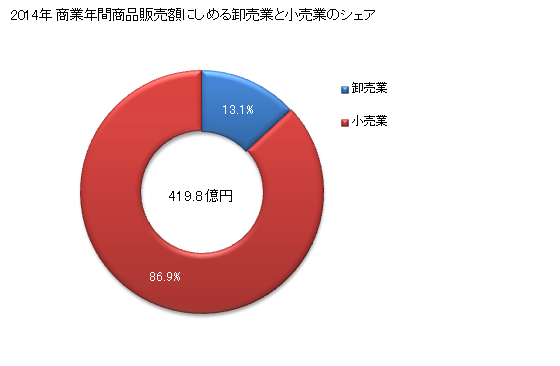グラフ 年次 伊達市(ﾀﾞﾃｼ 北海道)の商業の状況 商業年間商品販売額にしめる卸売業と小売業のシェア