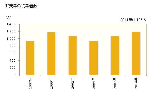 グラフ 年次 北広島市(ｷﾀﾋﾛｼﾏｼ 北海道)の商業の状況 卸売業の従業者数