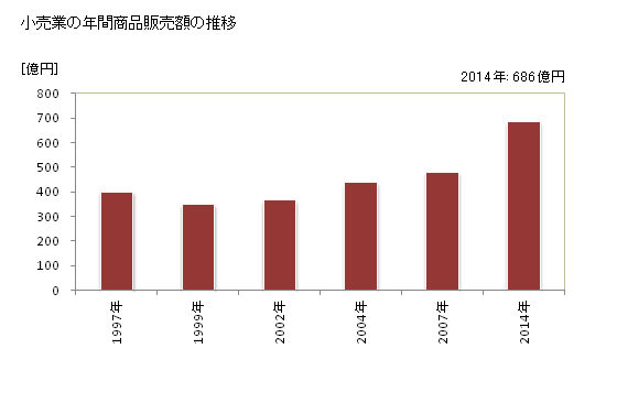 グラフ 年次 北広島市(ｷﾀﾋﾛｼﾏｼ 北海道)の商業の状況 小売業の年間商品販売額の推移