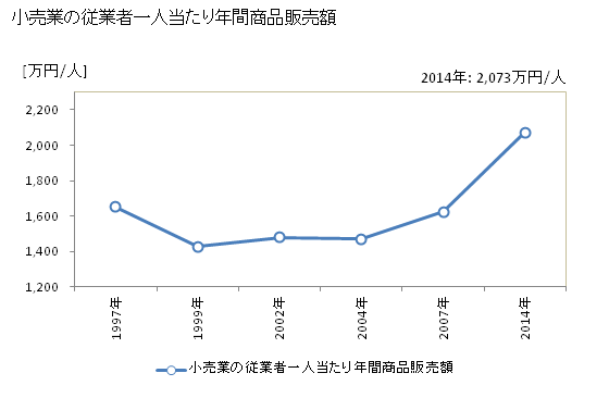 グラフ 年次 北広島市(ｷﾀﾋﾛｼﾏｼ 北海道)の商業の状況 小売業の従業者一人当たり年間商品販売額