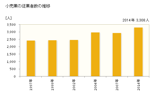 グラフ 年次 北広島市(ｷﾀﾋﾛｼﾏｼ 北海道)の商業の状況 小売業の従業者数の推移