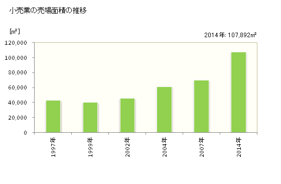 グラフ 年次 北広島市(ｷﾀﾋﾛｼﾏｼ 北海道)の商業の状況 小売業の売場面積の推移