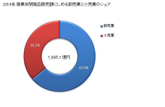 グラフ 年次 北広島市(ｷﾀﾋﾛｼﾏｼ 北海道)の商業の状況 商業年間商品販売額にしめる卸売業と小売業のシェア