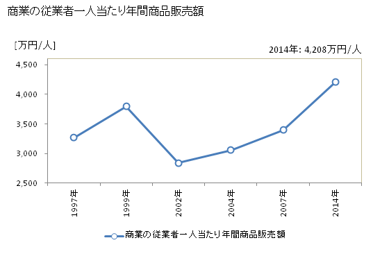 グラフ 年次 北広島市(ｷﾀﾋﾛｼﾏｼ 北海道)の商業の状況 商業の従業者一人当たり年間商品販売額
