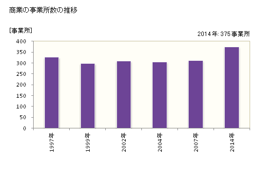 グラフ 年次 北広島市(ｷﾀﾋﾛｼﾏｼ 北海道)の商業の状況 商業の事業所数の推移