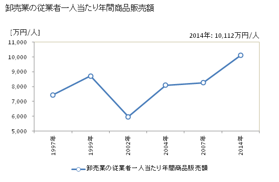 グラフ 年次 北広島市(ｷﾀﾋﾛｼﾏｼ 北海道)の商業の状況 卸売業の従業者一人当たり年間商品販売額