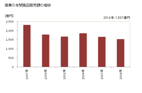 グラフ 年次 石狩市(ｲｼｶﾘｼ 北海道)の商業の状況 商業の年間商品販売額の推移