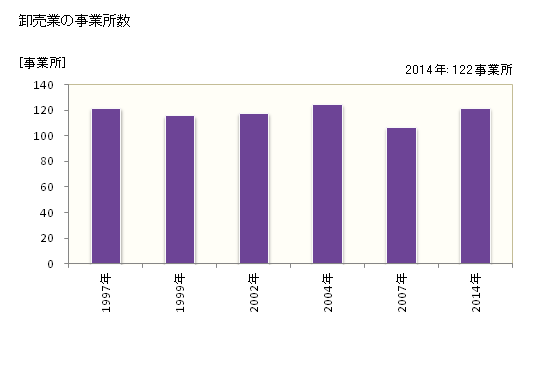 グラフ 年次 石狩市(ｲｼｶﾘｼ 北海道)の商業の状況 卸売業の事業所数
