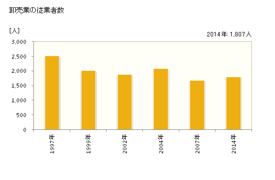 グラフ 年次 石狩市(ｲｼｶﾘｼ 北海道)の商業の状況 卸売業の従業者数
