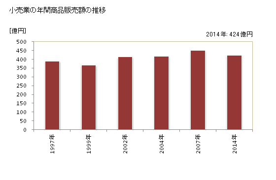 グラフ 年次 石狩市(ｲｼｶﾘｼ 北海道)の商業の状況 小売業の年間商品販売額の推移