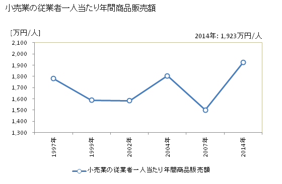 グラフ 年次 石狩市(ｲｼｶﾘｼ 北海道)の商業の状況 小売業の従業者一人当たり年間商品販売額