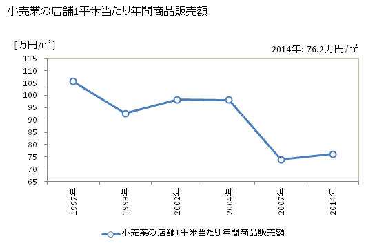 グラフ 年次 石狩市(ｲｼｶﾘｼ 北海道)の商業の状況 小売業の店舗1平米当たり年間商品販売額