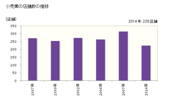 グラフ 年次 石狩市(ｲｼｶﾘｼ 北海道)の商業の状況 小売業の店舗数の推移