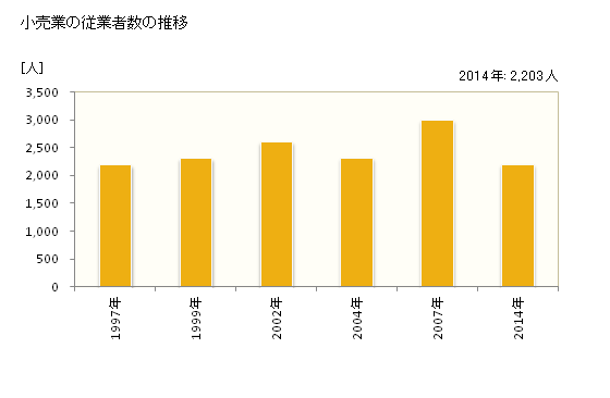 グラフ 年次 石狩市(ｲｼｶﾘｼ 北海道)の商業の状況 小売業の従業者数の推移