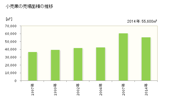 グラフ 年次 石狩市(ｲｼｶﾘｼ 北海道)の商業の状況 小売業の売場面積の推移