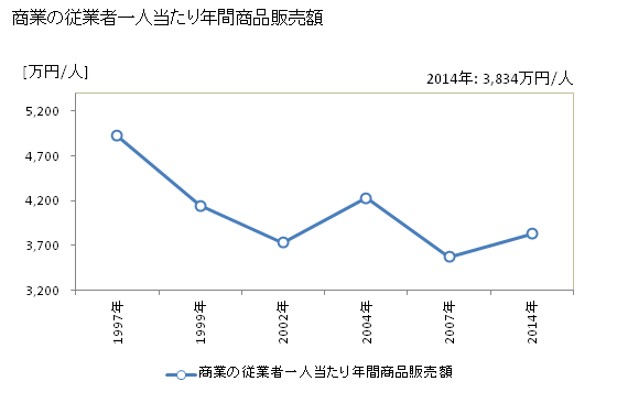 グラフ 年次 石狩市(ｲｼｶﾘｼ 北海道)の商業の状況 商業の従業者一人当たり年間商品販売額