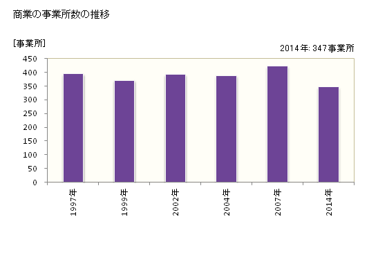 グラフ 年次 石狩市(ｲｼｶﾘｼ 北海道)の商業の状況 商業の事業所数の推移