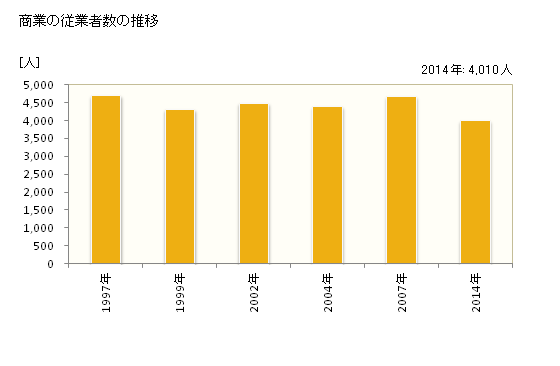 グラフ 年次 石狩市(ｲｼｶﾘｼ 北海道)の商業の状況 商業の従業者数の推移
