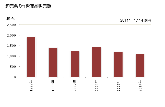グラフ 年次 石狩市(ｲｼｶﾘｼ 北海道)の商業の状況 卸売業の年間商品販売額