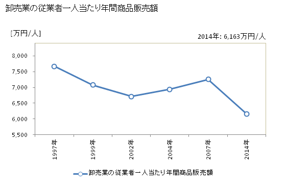 グラフ 年次 石狩市(ｲｼｶﾘｼ 北海道)の商業の状況 卸売業の従業者一人当たり年間商品販売額