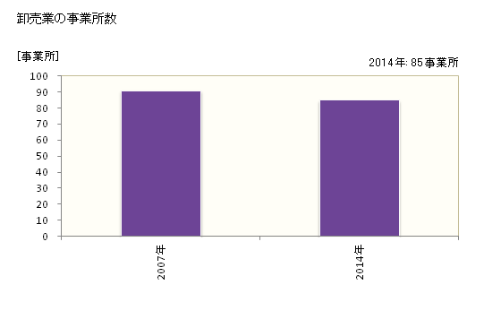 グラフ 年次 北斗市(ﾎｸﾄｼ 北海道)の商業の状況 卸売業の事業所数