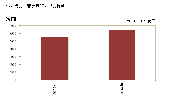 グラフ 年次 北斗市(ﾎｸﾄｼ 北海道)の商業の状況 小売業の年間商品販売額の推移