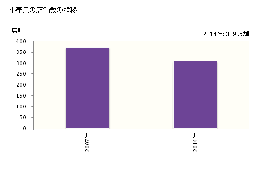 グラフ 年次 北斗市(ﾎｸﾄｼ 北海道)の商業の状況 小売業の店舗数の推移