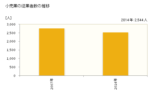 グラフ 年次 北斗市(ﾎｸﾄｼ 北海道)の商業の状況 小売業の従業者数の推移