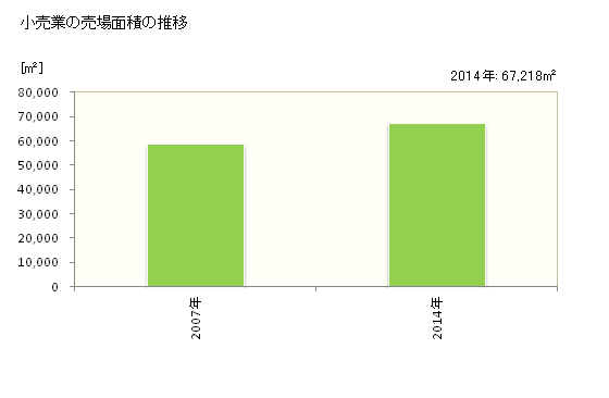 グラフ 年次 北斗市(ﾎｸﾄｼ 北海道)の商業の状況 小売業の売場面積の推移