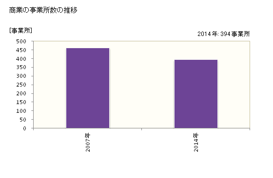グラフ 年次 北斗市(ﾎｸﾄｼ 北海道)の商業の状況 商業の事業所数の推移
