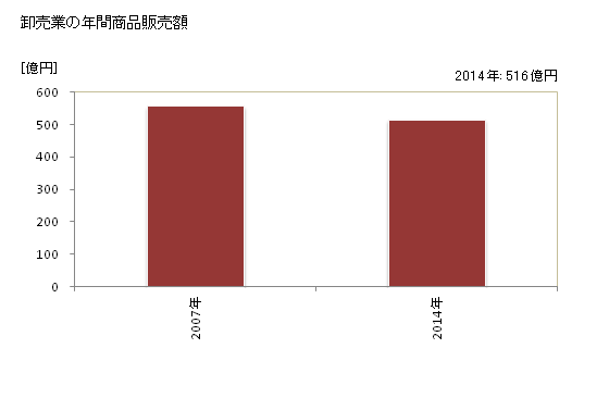 グラフ 年次 北斗市(ﾎｸﾄｼ 北海道)の商業の状況 卸売業の年間商品販売額