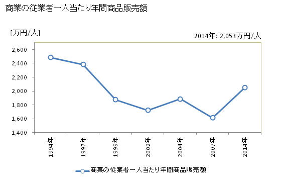 グラフ 年次 当別町(ﾄｳﾍﾞﾂﾁｮｳ 北海道)の商業の状況 商業の従業者一人当たり年間商品販売額