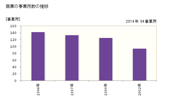 グラフ 年次 当別町(ﾄｳﾍﾞﾂﾁｮｳ 北海道)の商業の状況 商業の事業所数の推移
