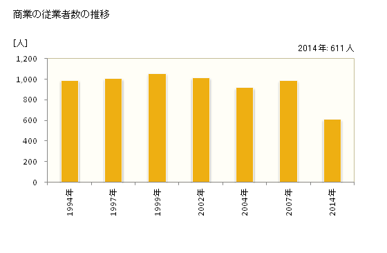 グラフ 年次 当別町(ﾄｳﾍﾞﾂﾁｮｳ 北海道)の商業の状況 商業の従業者数の推移