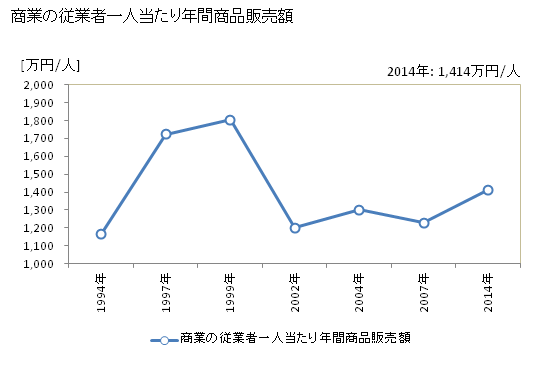 グラフ 年次 松前町(ﾏﾂﾏｴﾁｮｳ 北海道)の商業の状況 商業の従業者一人当たり年間商品販売額