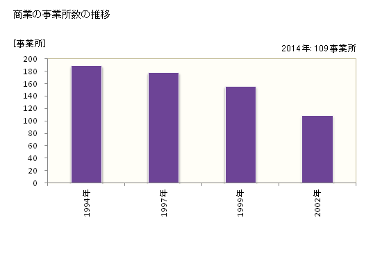 グラフ 年次 松前町(ﾏﾂﾏｴﾁｮｳ 北海道)の商業の状況 商業の事業所数の推移