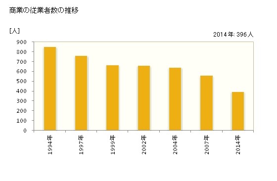 グラフ 年次 松前町(ﾏﾂﾏｴﾁｮｳ 北海道)の商業の状況 商業の従業者数の推移