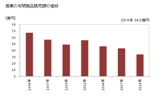 グラフ 年次 福島町(ﾌｸｼﾏﾁｮｳ 北海道)の商業の状況 商業の年間商品販売額の推移